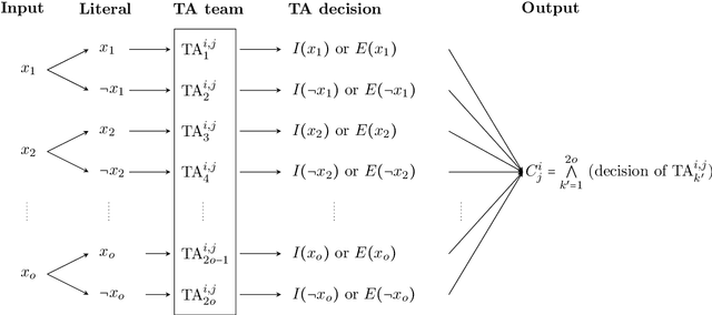 Figure 3 for On the Convergence of Tsetlin Machines for the IDENTITY- and NOT Operators