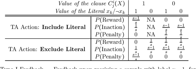 Figure 2 for On the Convergence of Tsetlin Machines for the IDENTITY- and NOT Operators
