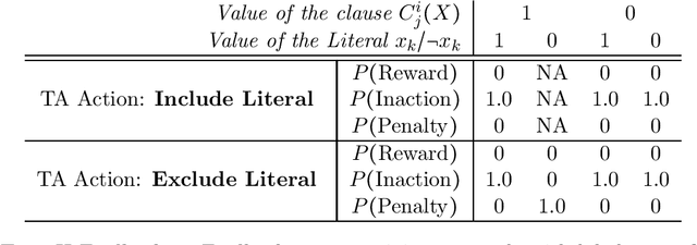 Figure 4 for On the Convergence of Tsetlin Machines for the IDENTITY- and NOT Operators