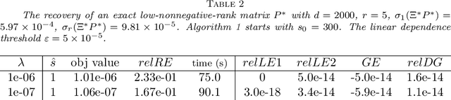 Figure 2 for Adaptive Low-Nonnegative-Rank Approximation for State Aggregation of Markov Chains