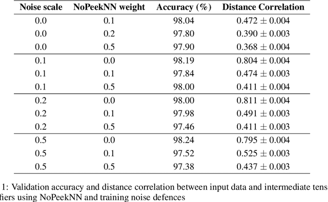 Figure 2 for Practical Defences Against Model Inversion Attacks for Split Neural Networks