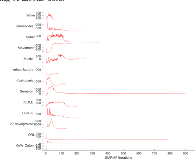 Figure 4 for Unsupervised Selective Manifold Regularized Matrix Factorization