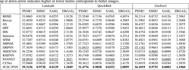 Figure 2 for Deep Convolutional Sparse Coding Network for Pansharpening with Guidance of Side Information