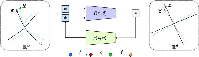 Figure 1 for Closed-Loop Data Transcription to an LDR via Minimaxing Rate Reduction
