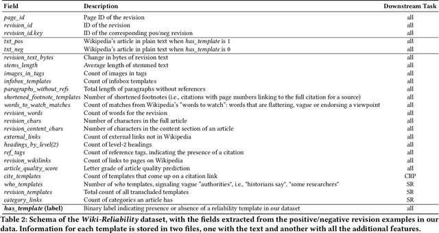 Figure 3 for Wiki-Reliability: A Large Scale Dataset for Content Reliability on Wikipedia