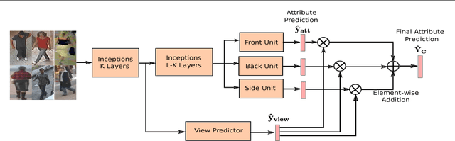 Figure 1 for Deep View-Sensitive Pedestrian Attribute Inference in an end-to-end Model