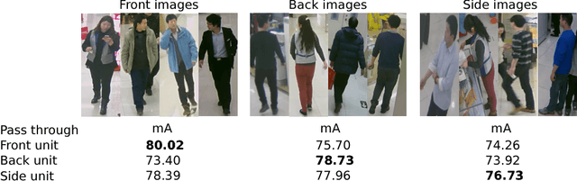 Figure 4 for Deep View-Sensitive Pedestrian Attribute Inference in an end-to-end Model