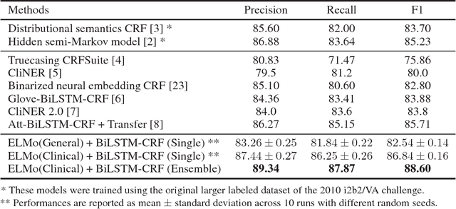 Figure 4 for Clinical Concept Extraction with Contextual Word Embedding