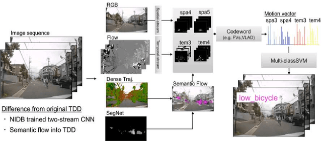 Figure 3 for Drive Video Analysis for the Detection of Traffic Near-Miss Incidents