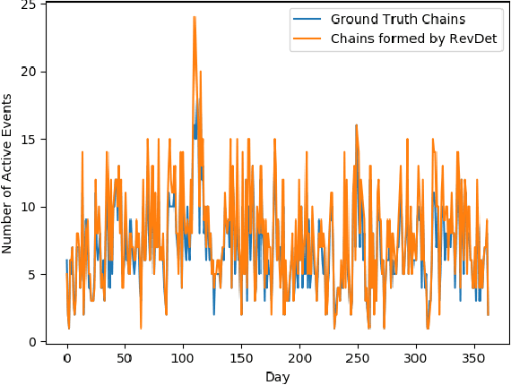 Figure 1 for RevDet: Robust and Memory Efficient Event Detection and Tracking in Large News Feeds