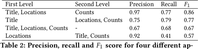 Figure 4 for RevDet: Robust and Memory Efficient Event Detection and Tracking in Large News Feeds
