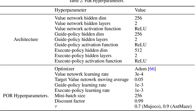 Figure 4 for A Policy-Guided Imitation Approach for Offline Reinforcement Learning