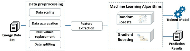 Figure 1 for Forecasting the Short-Term Energy Consumption Using Random Forests and Gradient Boosting