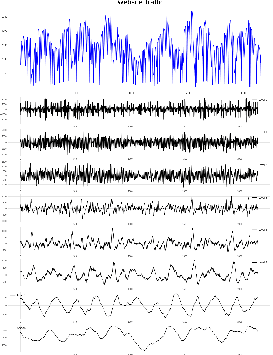 Figure 1 for W-Transformers : A Wavelet-based Transformer Framework for Univariate Time Series Forecasting