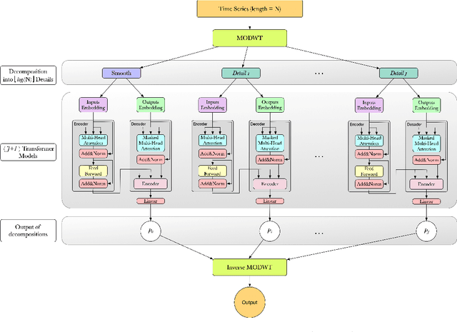 Figure 2 for W-Transformers : A Wavelet-based Transformer Framework for Univariate Time Series Forecasting