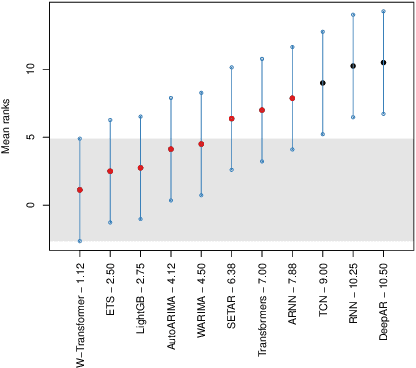 Figure 4 for W-Transformers : A Wavelet-based Transformer Framework for Univariate Time Series Forecasting