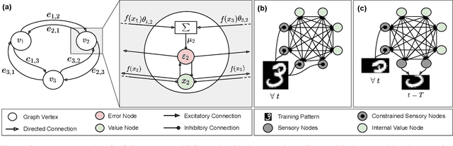 Figure 3 for Learning on Arbitrary Graph Topologies via Predictive Coding