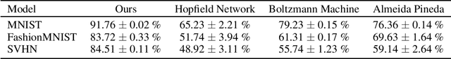 Figure 2 for Learning on Arbitrary Graph Topologies via Predictive Coding