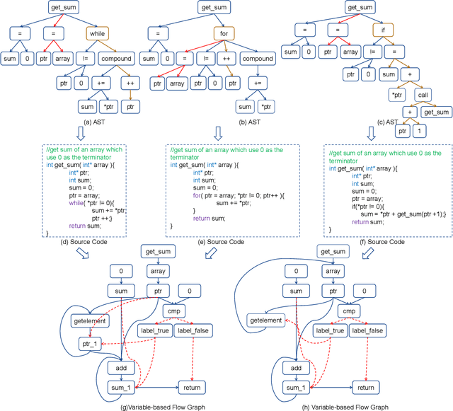 Figure 1 for deGraphCS: Embedding Variable-based Flow Graph for Neural Code Search