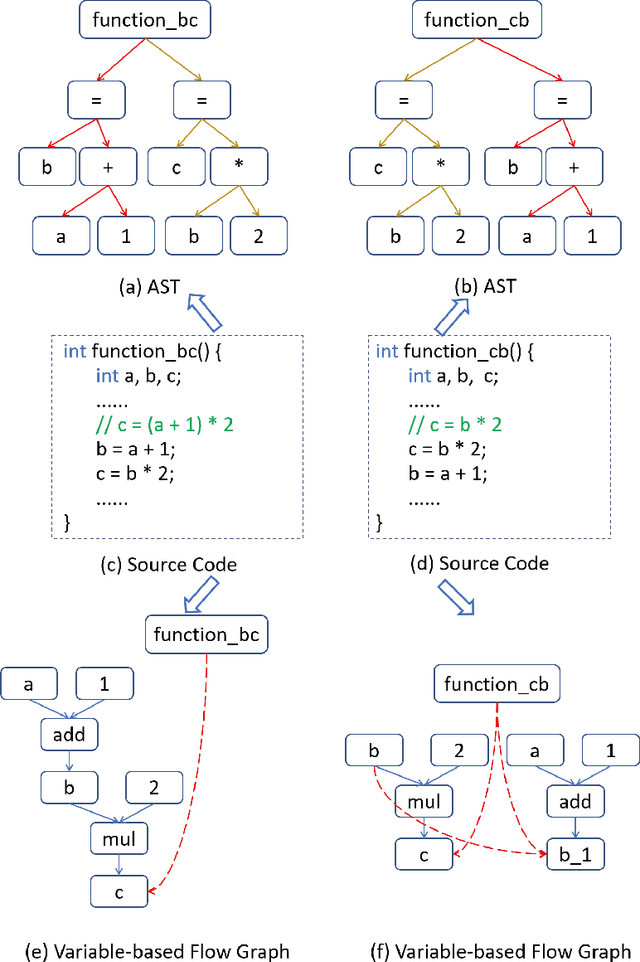 Figure 3 for deGraphCS: Embedding Variable-based Flow Graph for Neural Code Search