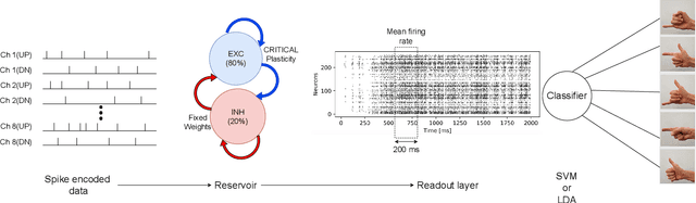 Figure 3 for Signals to Spikes for Neuromorphic Regulated Reservoir Computing and EMG Hand Gesture Recognition