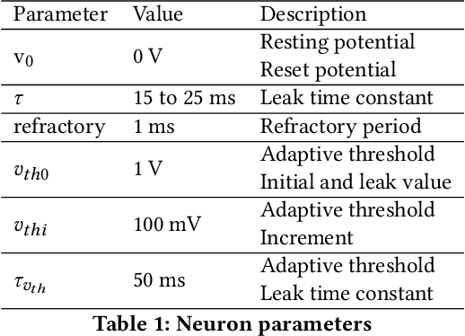 Figure 2 for Signals to Spikes for Neuromorphic Regulated Reservoir Computing and EMG Hand Gesture Recognition