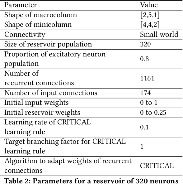 Figure 4 for Signals to Spikes for Neuromorphic Regulated Reservoir Computing and EMG Hand Gesture Recognition