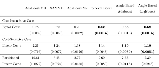 Figure 4 for Angle-Based Cost-Sensitive Multicategory Classification