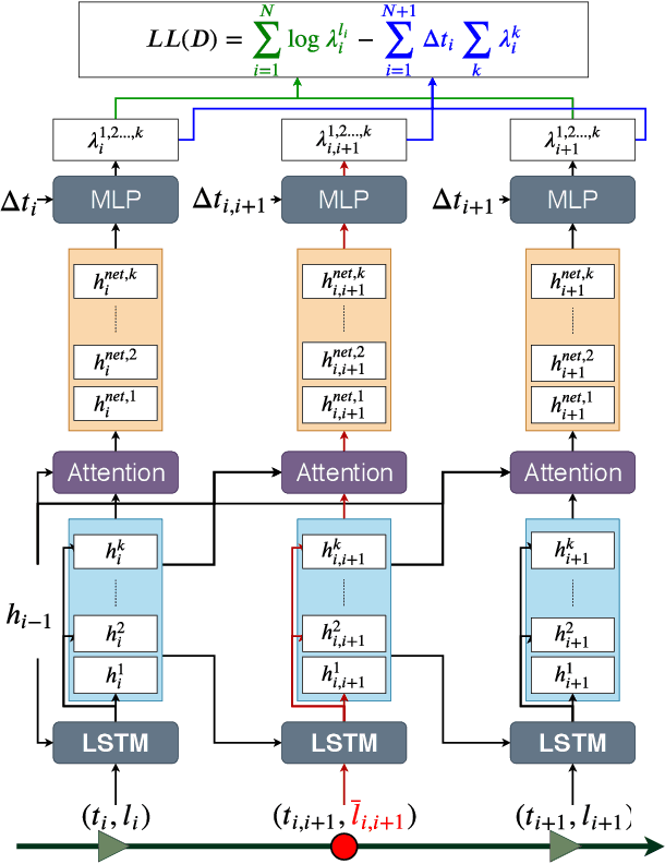 Figure 1 for A Multi-Channel Neural Graphical Event Model with Negative Evidence