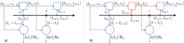 Figure 3 for A Multi-Channel Neural Graphical Event Model with Negative Evidence