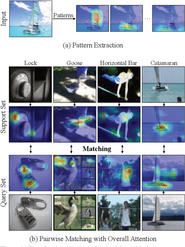 Figure 1 for Match Them Up: Visually Explainable Few-shot Image Classification