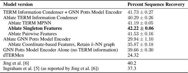 Figure 2 for TERMinator: A Neural Framework for Structure-Based Protein Design using Tertiary Repeating Motifs