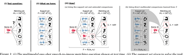 Figure 1 for Direct multimodal few-shot learning of speech and images