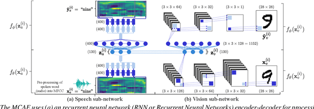 Figure 3 for Direct multimodal few-shot learning of speech and images