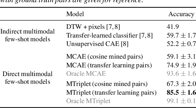 Figure 2 for Direct multimodal few-shot learning of speech and images