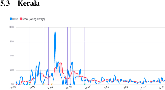 Figure 4 for AI-based Monitoring and Response System for Hospital Preparedness towards COVID-19 in Southeast Asia
