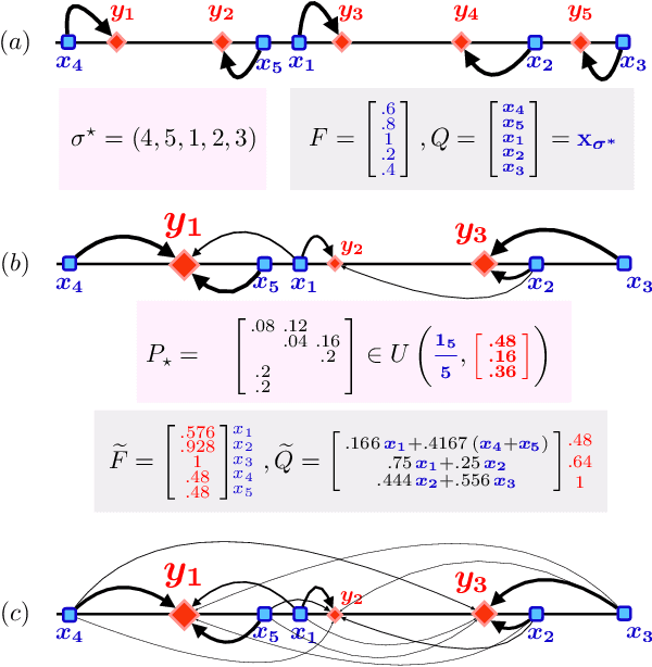 Figure 1 for Differentiable Sorting using Optimal Transport:The Sinkhorn CDF and Quantile Operator