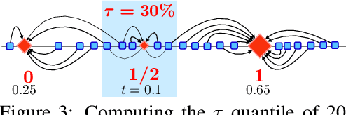 Figure 4 for Differentiable Sorting using Optimal Transport:The Sinkhorn CDF and Quantile Operator