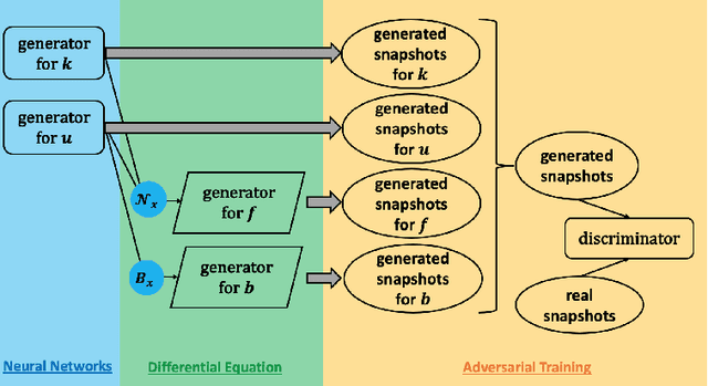 Figure 4 for Physics-Informed Generative Adversarial Networks for Stochastic Differential Equations