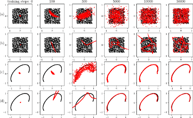 Figure 3 for Physics-Informed Generative Adversarial Networks for Stochastic Differential Equations