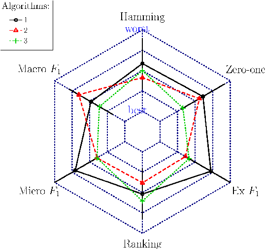Figure 1 for Weighting Scheme for a Pairwise Multi-label Classifier Based on the Fuzzy Confusion Matrix