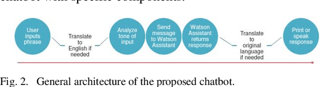 Figure 2 for A Voice Interactive Multilingual Student Support System using IBM Watson