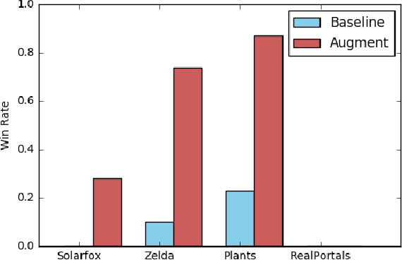 Figure 4 for Automatic Critical Mechanic Discovery in Video Games