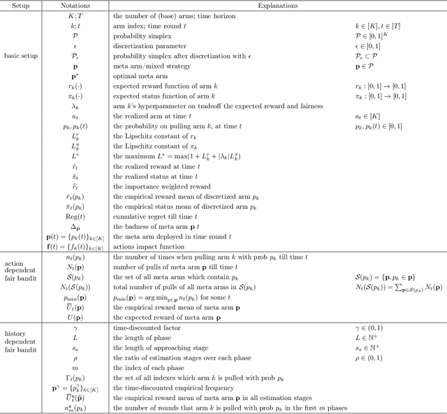 Figure 2 for Fair Bandit Learning with Delayed Impact of Actions