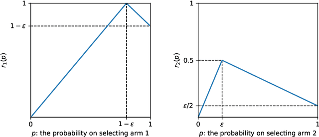 Figure 3 for Fair Bandit Learning with Delayed Impact of Actions