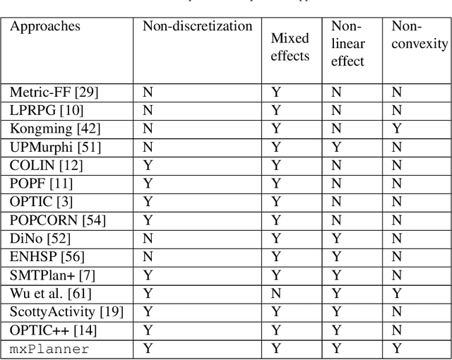 Figure 2 for Gradient-Based Mixed Planning with Discrete and Continuous Actions