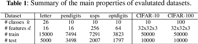 Figure 2 for QActor: On-line Active Learning for Noisy Labeled Stream Data