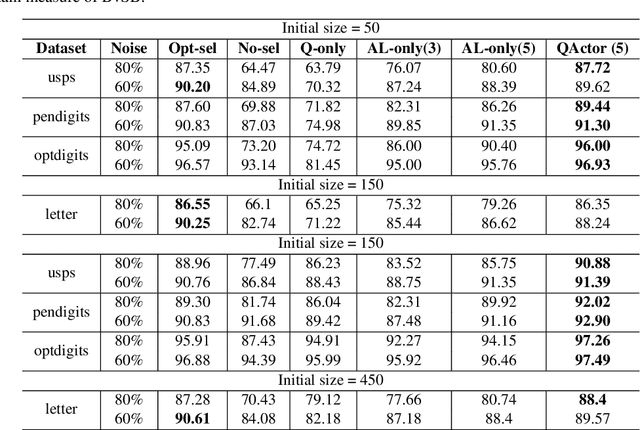 Figure 3 for QActor: On-line Active Learning for Noisy Labeled Stream Data