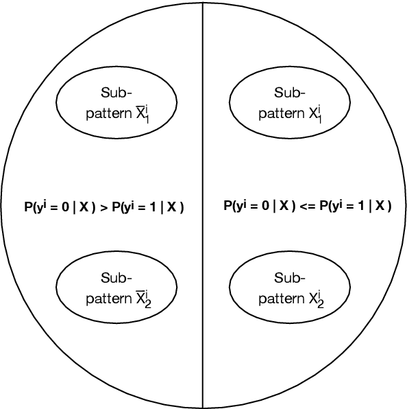 Figure 2 for The Tsetlin Machine - A Game Theoretic Bandit Driven Approach to Optimal Pattern Recognition with Propositional Logic