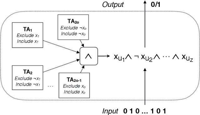 Figure 4 for The Tsetlin Machine - A Game Theoretic Bandit Driven Approach to Optimal Pattern Recognition with Propositional Logic